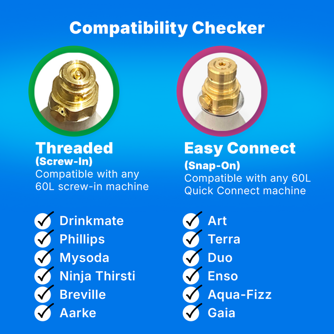 Compatibility Checker for CO2 canisters. Two types shown: Threaded (Screw-In) with a green border, compatible with any 60L screw-in machine, and Easy Connect (Snap-On) with a red border, compatible with any 60L Quick Connect machine. Compatible brands for Threaded include Drinkmate, Phillips, Mysoda, Ninja Thirsti, Breville, and Aarke. Compatible brands for Easy Connect include Art, Terra, Duo, Enso, Aqua-Fizz, and Gaia.